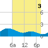 Hawkins Point tide chart for Tuesday, August 3, 2021
