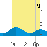 Hawkins Point tide chart for Monday, August 9, 2021