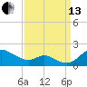 Hawkins Point tide chart for Monday, September 13, 2021