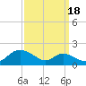 Hawkins Point tide chart for Saturday, September 18, 2021