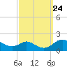 Hawkins Point tide chart for Friday, September 24, 2021