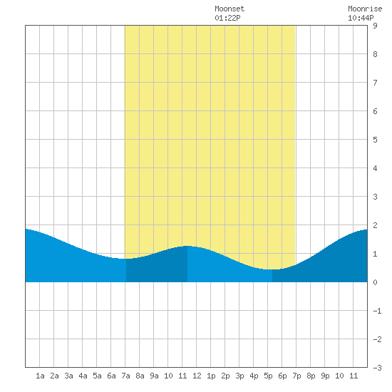 Hawkins Point tide chart for Monday, September 27, 2021