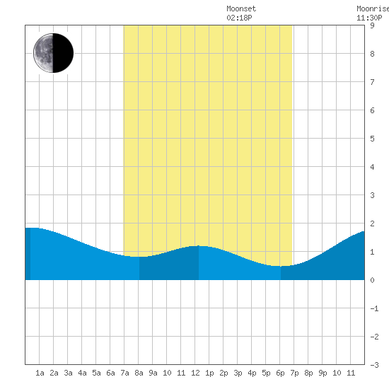 Hawkins Point tide chart for Tuesday, September 28, 2021