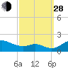 Hawkins Point tide chart for Tuesday, September 28, 2021
