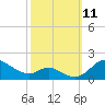 Hawkins Point tide chart for Monday, October 11, 2021