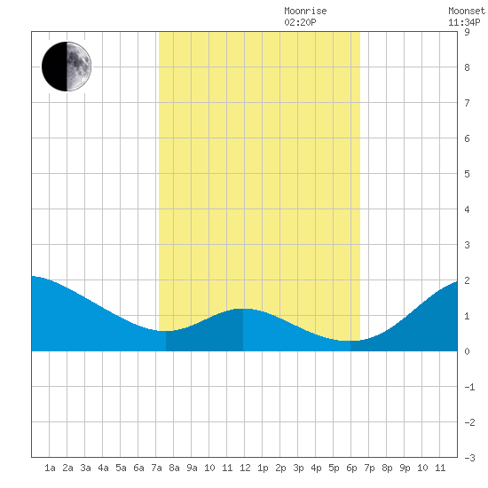 Hawkins Point tide chart for Tuesday, October 12, 2021