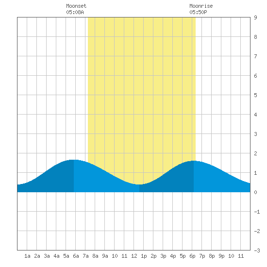 Hawkins Point tide chart for Monday, October 18, 2021
