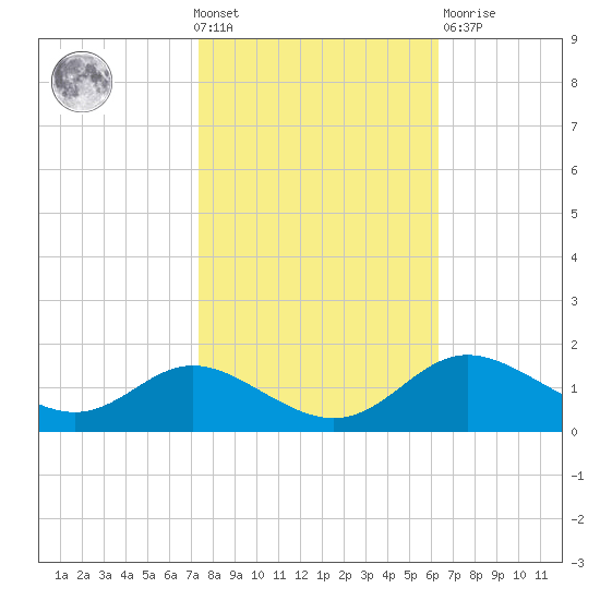 Hawkins Point tide chart for Wednesday, October 20, 2021