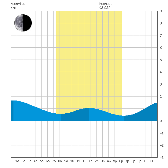 Hawkins Point tide chart for Thursday, October 28, 2021