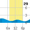 Hawkins Point tide chart for Friday, October 29, 2021