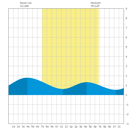 Hawkins Point tide chart for Saturday, October 2, 2021