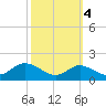Hawkins Point tide chart for Monday, October 4, 2021