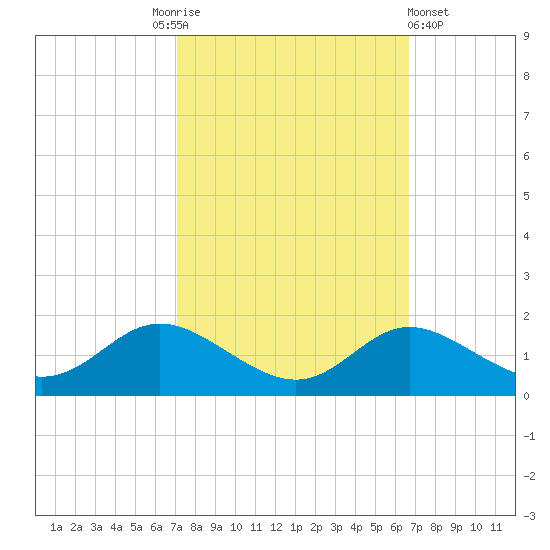 Hawkins Point tide chart for Tuesday, October 5, 2021