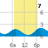 Hawkins Point tide chart for Thursday, October 7, 2021