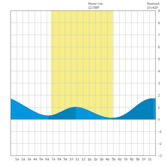 Hawkins Point tide chart for Wednesday, November 10, 2021