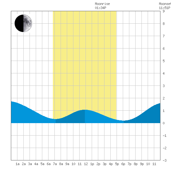 Hawkins Point tide chart for Thursday, November 11, 2021
