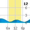 Hawkins Point tide chart for Friday, November 12, 2021