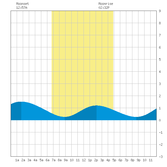 Hawkins Point tide chart for Saturday, November 13, 2021
