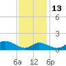 Hawkins Point tide chart for Saturday, November 13, 2021