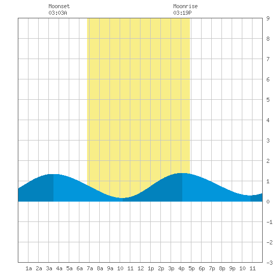 Hawkins Point tide chart for Monday, November 15, 2021
