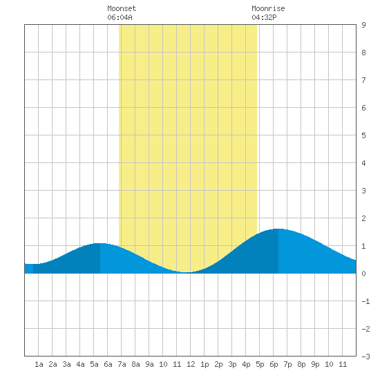 Hawkins Point tide chart for Thursday, November 18, 2021