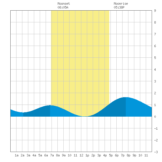 Hawkins Point tide chart for Saturday, November 20, 2021