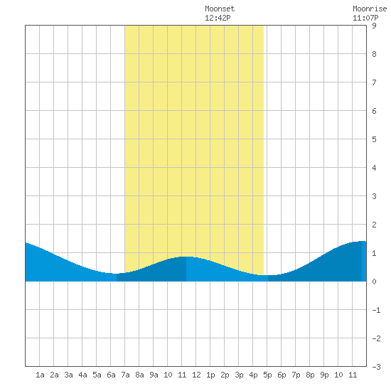 Hawkins Point tide chart for Friday, November 26, 2021