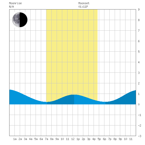 Hawkins Point tide chart for Saturday, November 27, 2021