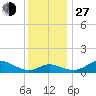 Hawkins Point tide chart for Saturday, November 27, 2021