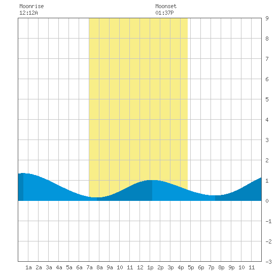 Hawkins Point tide chart for Sunday, November 28, 2021