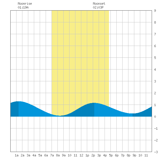 Hawkins Point tide chart for Monday, November 29, 2021