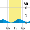 Hawkins Point tide chart for Tuesday, November 30, 2021
