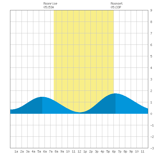 Hawkins Point tide chart for Wednesday, November 3, 2021