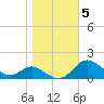 Hawkins Point tide chart for Friday, November 5, 2021