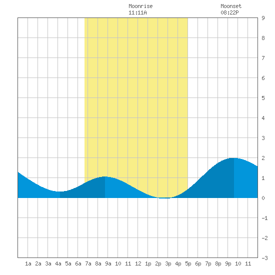 Hawkins Point tide chart for Monday, November 8, 2021