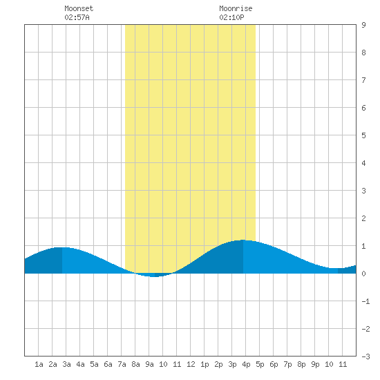 Hawkins Point tide chart for Tuesday, December 14, 2021