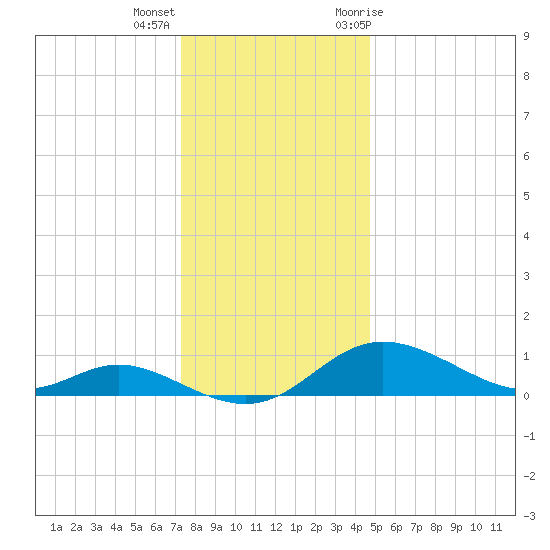 Hawkins Point tide chart for Thursday, December 16, 2021