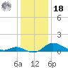 Hawkins Point tide chart for Saturday, December 18, 2021