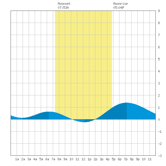 Hawkins Point tide chart for Sunday, December 19, 2021