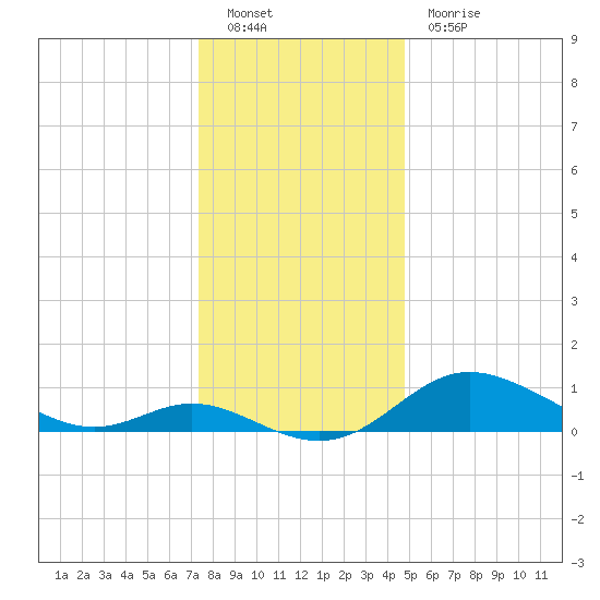 Hawkins Point tide chart for Monday, December 20, 2021