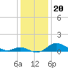 Hawkins Point tide chart for Monday, December 20, 2021