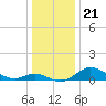 Hawkins Point tide chart for Tuesday, December 21, 2021