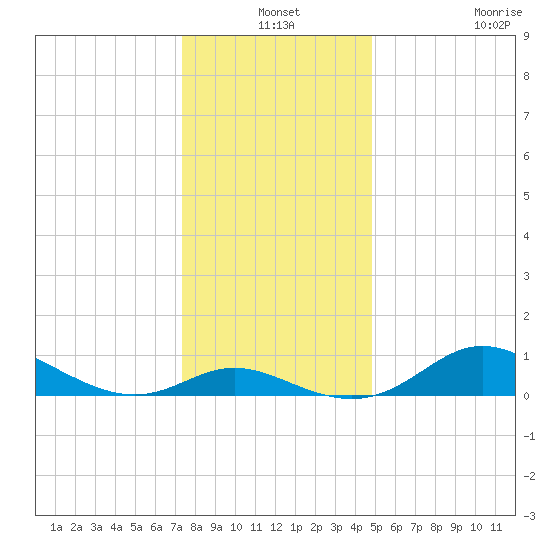 Hawkins Point tide chart for Friday, December 24, 2021