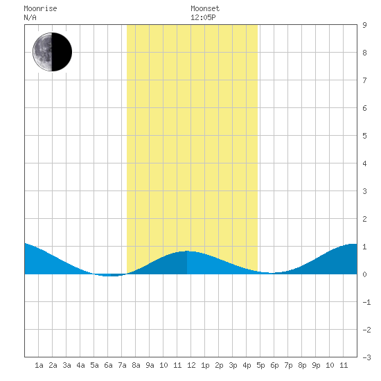 Hawkins Point tide chart for Sunday, December 26, 2021