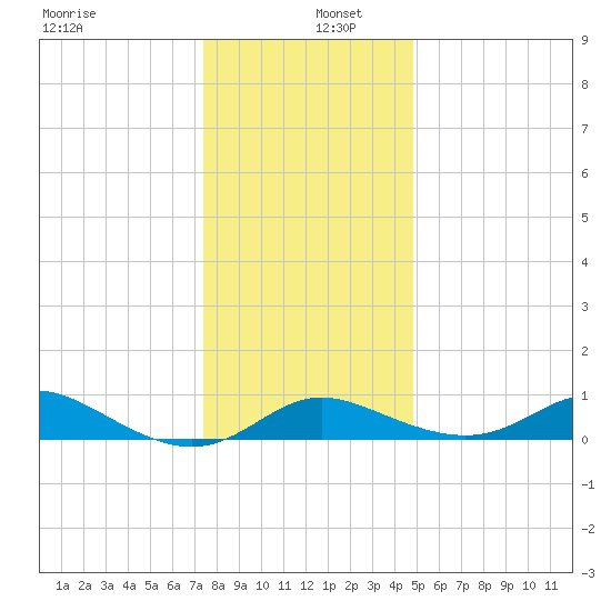 Hawkins Point tide chart for Monday, December 27, 2021