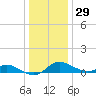 Hawkins Point tide chart for Wednesday, December 29, 2021