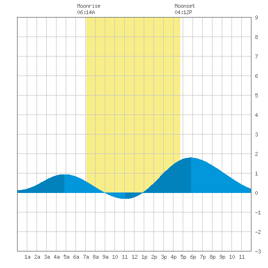 Hawkins Point tide chart for Friday, December 3, 2021
