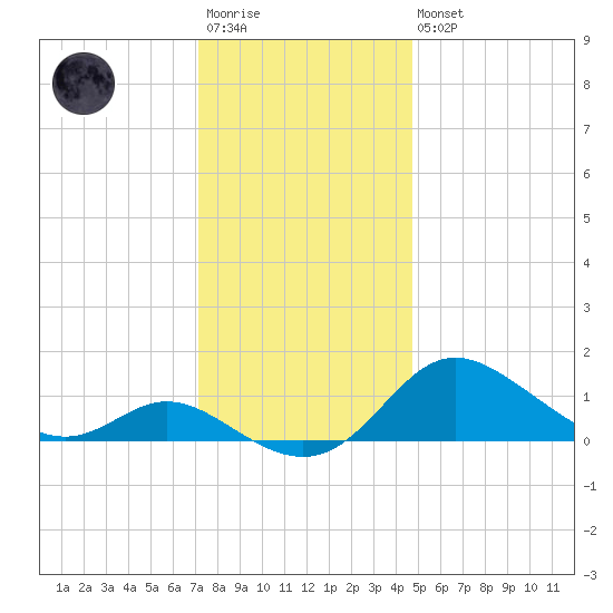 Hawkins Point tide chart for Saturday, December 4, 2021