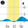 Hawkins Point tide chart for Saturday, December 4, 2021