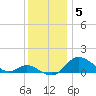 Hawkins Point tide chart for Sunday, December 5, 2021